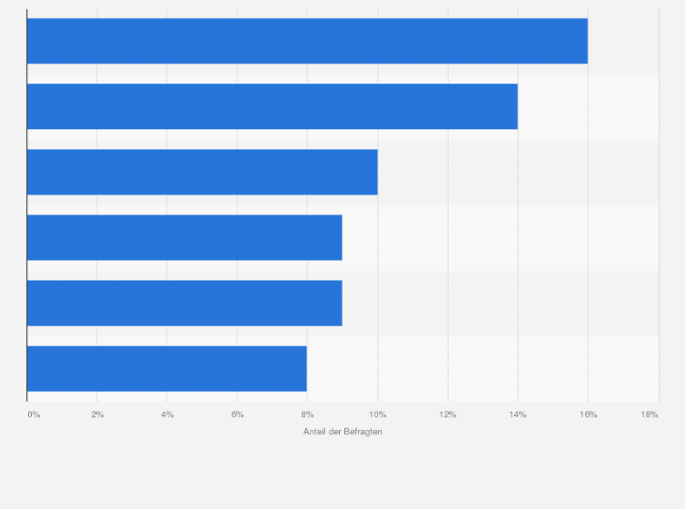 Statistik: Für welche der folgenden Dinge nutzen sie Technologie in einem Restaurant nach dem Essen?