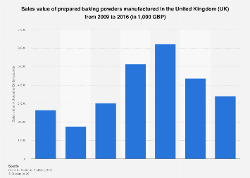 Prepared baking powders: manufacturing sales value UK 2009-2016| Statista