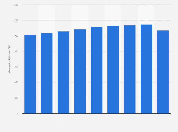 Statistik: Marktwert der Eigentumswohnungen in der Schweiz vom 2. Quartal 2021 bis zum 2. Quartal 2023 (in Milliarden CHF)