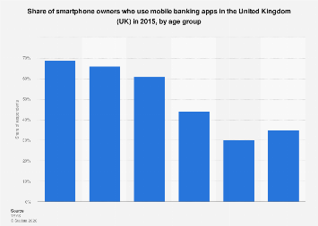 Mobile banking use by age UK adults 2015| Statista