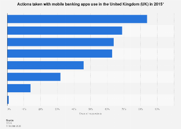Mobile banking usage actions UK adults 2015| Statista