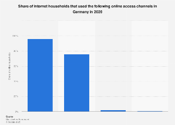 Internet access by connection type in Germany 2020 | Statista