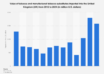 tobacco into uk Tobacco UK import value 2012-2024| Statista