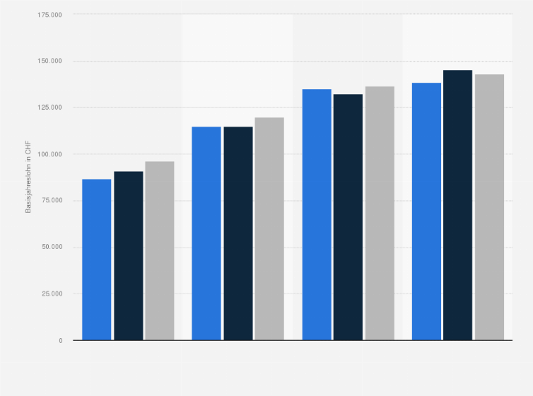 Statistik: Basisjahreslohn von Maschinenbauingenieuren in der Schweiz nach Altersgruppen von 2016 bis 2024 (in CHF)