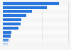 Leading sporting goods retailers in Quebec by number of outlets 2019