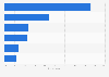 Moviegoer share in Canada in 2015, by province