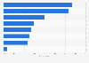 Reasons why non-moviegoers in Canda don't attend cinemas 2015