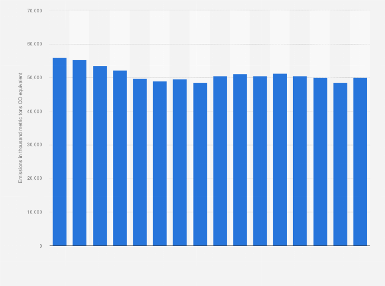 Uk Agriculture Greenhouse Gas Emissions 1990 19 Statista