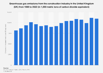 GHG emissions from the construction industry in the United Kingdom (UK) 1990-2016