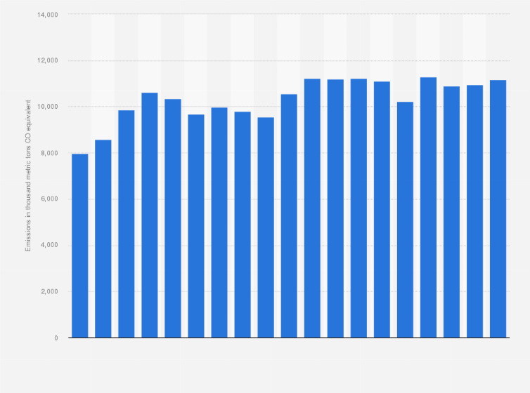 Uk Construction Industry Ghg Emissions Statista