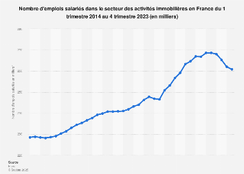 Nombre d'emplois salariés dans le secteur immobilier en France 2014-2017