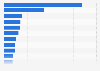World's busiest airports - ranked by size 2013