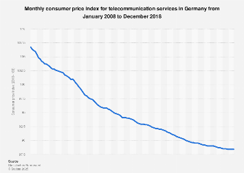 Monthly consumer price index for telecommunication services in Germany 2011-2018
