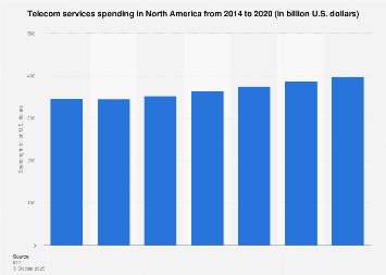 Telecom services spending North America 2014-2020