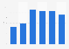 Telecom services growth North America 2015-2020