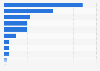 UK companies: main drivers for information security expenditure 2015