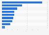 International banking institutions: jobs in selected cities of the UK in 2014-2015