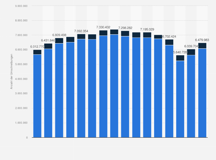 Statistik: Anzahl der Besitzumschreibungen von Personenkraftwagen in Deutschland nach Halter in den Jahren 2009 bis 2024