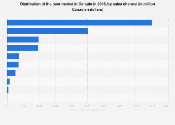 Beer: distribution channels Canada 2018| Statista