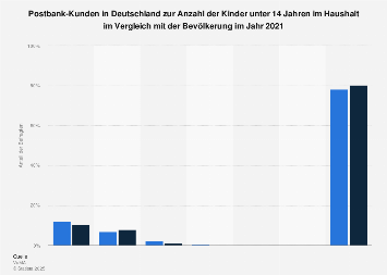 Umfrage in Deutschland zur Anzahl der Kinder der Postbank-Kunden 2018