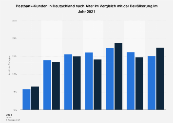 Umfrage in Deutschland zum Alter der Postbank-Kunden 2018