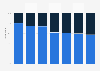 Sales volume distribution of PC and video games in Germany 2009-2015, by channel