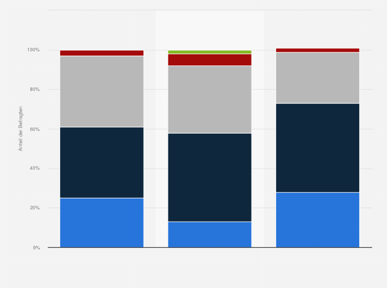 Statistik: Was ist Ihrer Meinung nach die beste Art, ihr Familien- und Arbeitsleben zu organisieren?