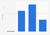 Perceived impact of