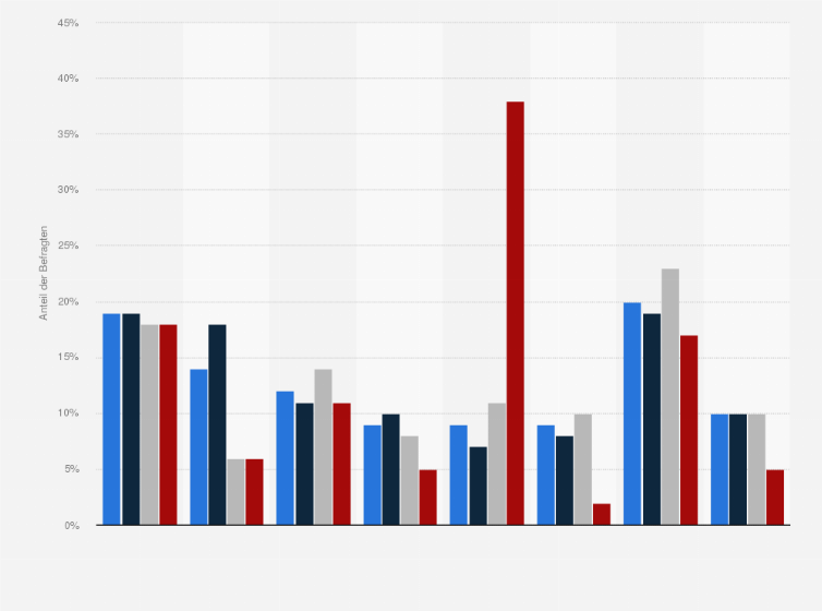 Statistik: Welches ist für Sie persönlich der wichtigste Problembereich zur Zeit in der Schweiz?