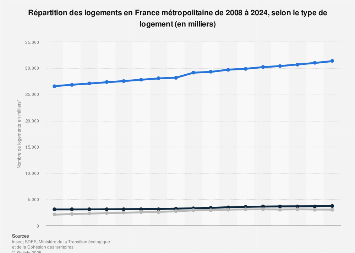 Ventilation des résidences selon la catégorie en France 2010-2016