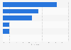 Most widely used channels to contact insurance companies for UK consumers 2014
