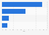 On-demand & catch up TV viewing among young people in the UK 2014, by device
