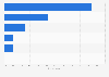 Most widely used channel to contact insurance companies Western Europe 2014
