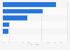 Most widely used channels to contact insurance companies Northern Europe 2014