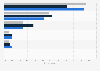 Most widely used channels to contact insurance companies for European consumers 2014