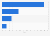 Streamed TV or film viewing among young people in the UK 2014, by device