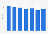 Children reading daily outside school in Scotland (UK) 2005-2013