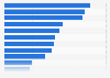 Music-related activities among students in the UK 2015