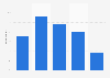 Students viewing going to gigs as a major hobby in the United Kingdom (UK) 2015