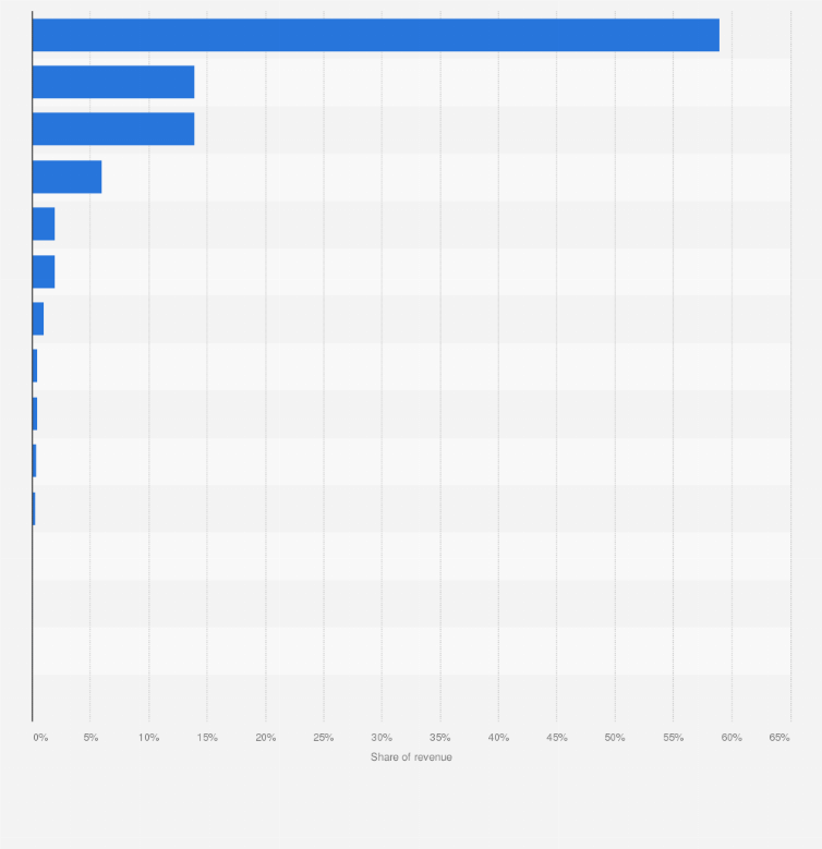 Statistic: Share of revenue in the video game industry in Canada in 2015, by genre