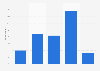 Students who listen to recorded music with their friends in the United Kingdom 2015