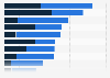 Umfrage zur am häufigsten genutzten Art von Websites in der Schweiz 2016