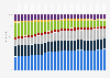 Anteil der Personen nach Lebensform zwischen 25 und 29 Jahren in Deutschland bis 2015