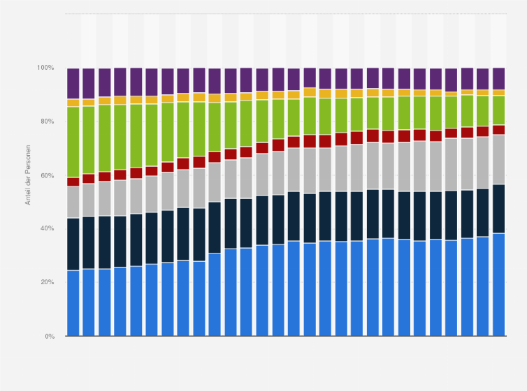 Statistik: Verteilung der Personen zwischen 25 und 29 Jahren in Deutschland nach Lebensform von 1996 bis 2023
