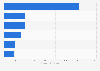 Global market size of electronic components - segmentation 2014