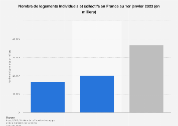 Nombre d'habitats individuels et collectifs en France 2014