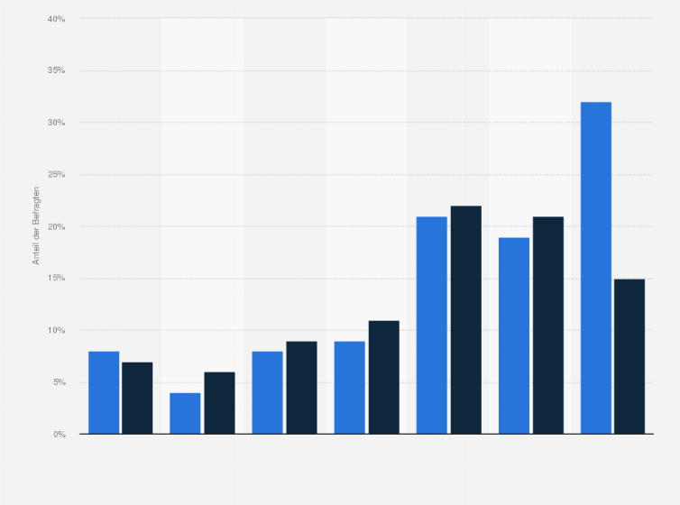 Statistik: Wie lange nutzen Sie ungefähr Ihr Smartphone für das Internet an einem normalen Wochentag?