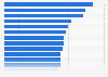 Global fashion m-commerce share 2015, by country