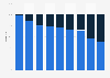 Mobile fashion device sales share 2015, by country