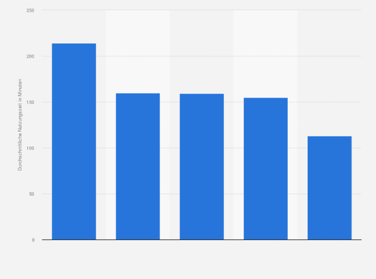 Statistik: Durchschnittliche Nutzungszeit der Instant Messenger in Österreich im September 2021 (in Minuten)